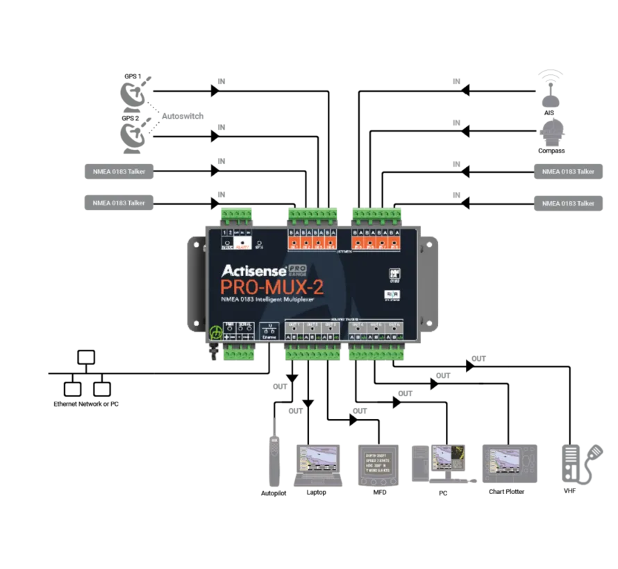 Actisense PRO-MUX-2 – Professionele NMEA multiplexer