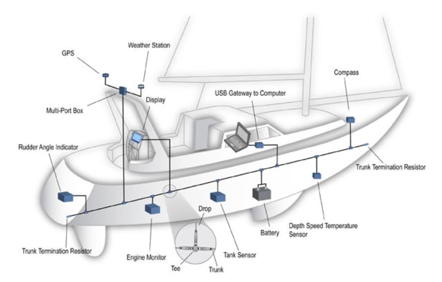 Kaartplotters, NMEA en netwerken aan boord uitgelegd voor watersporters